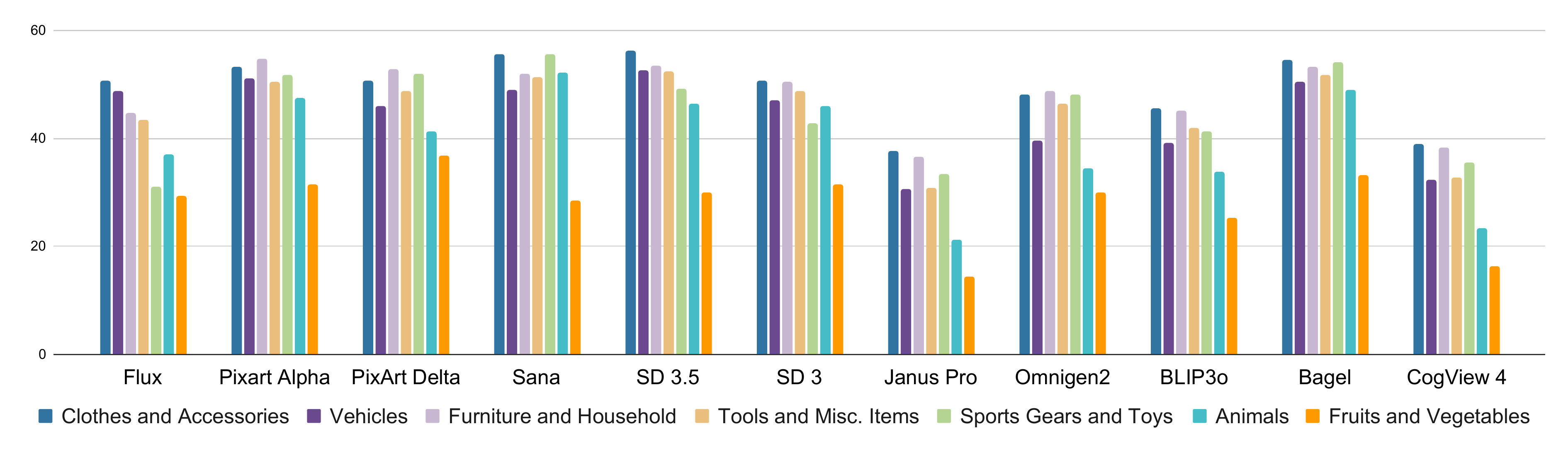 Bar chart showing model accuracy across object categories