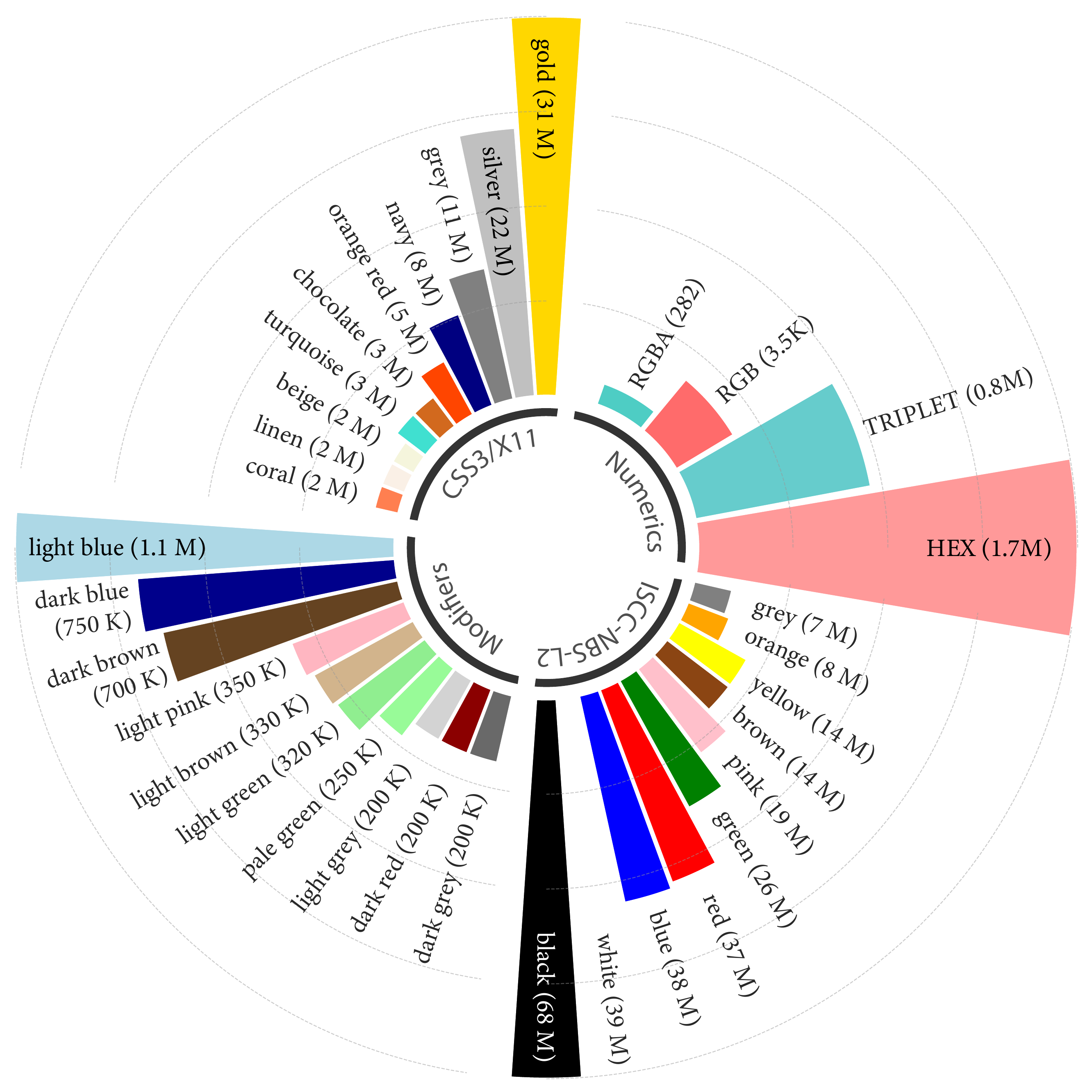 Color distribution analysis showing coverage across ISCC-NBS, CSS3/X11, Modifiers, and Numeric color systems