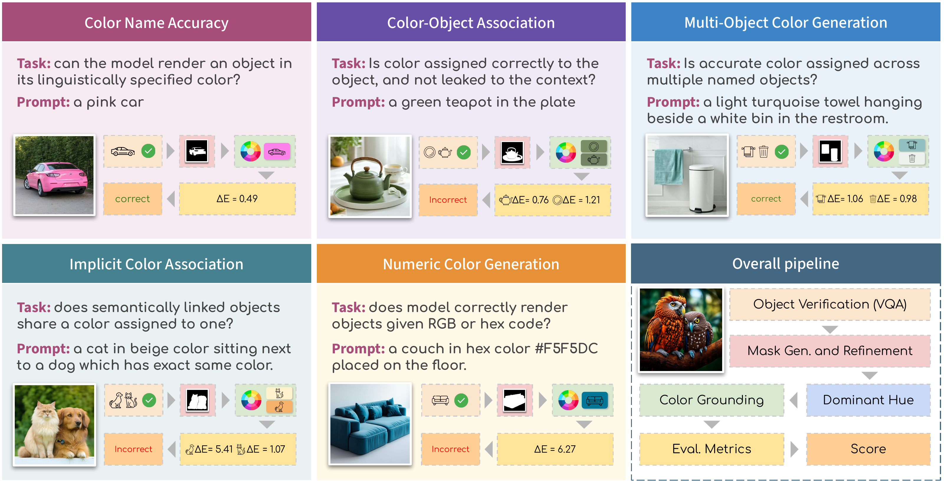 GenColorBench method overview showing five evaluation tasks and the evaluation pipeline