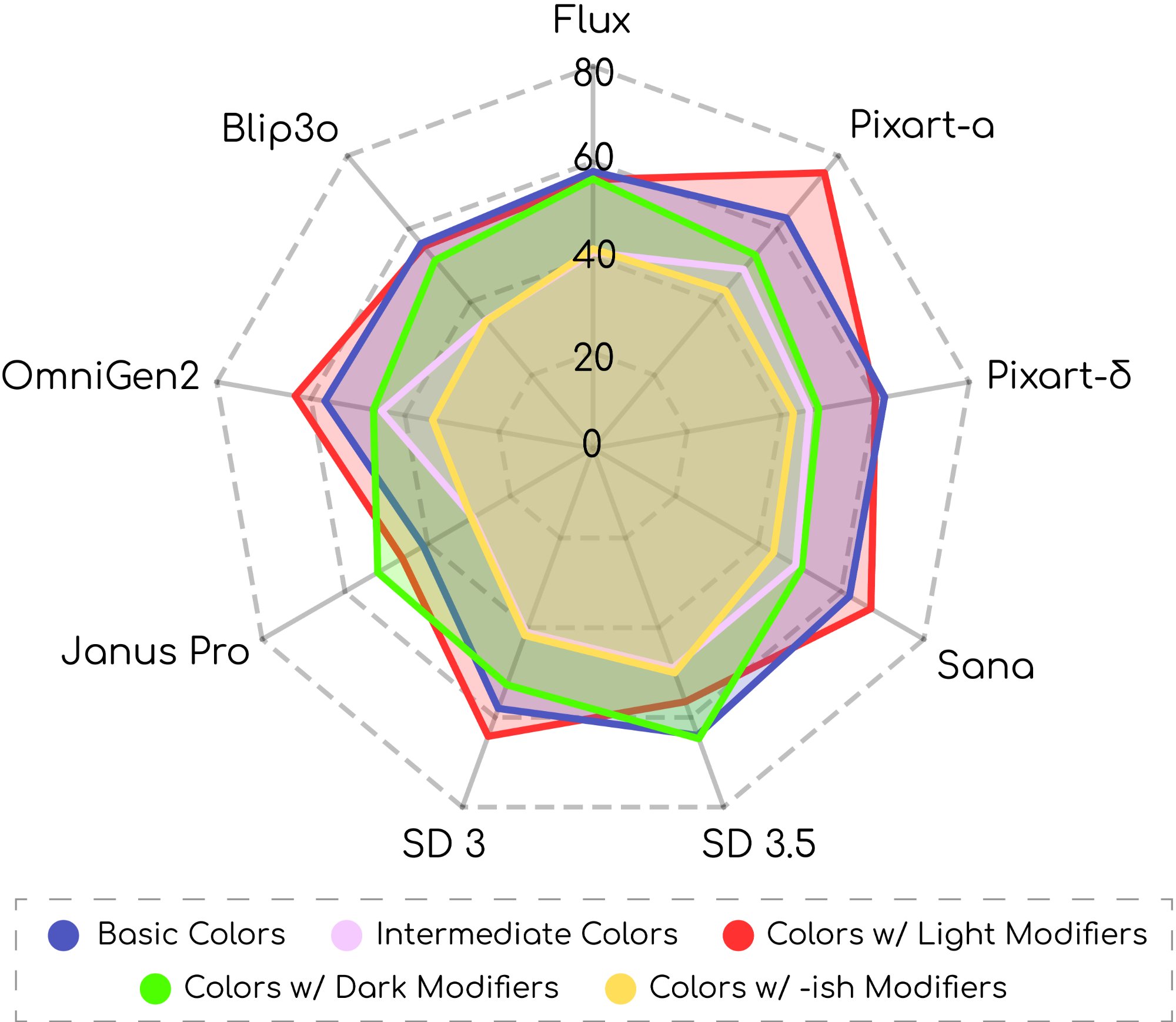 Radar chart showing model performance across different color modifier categories
