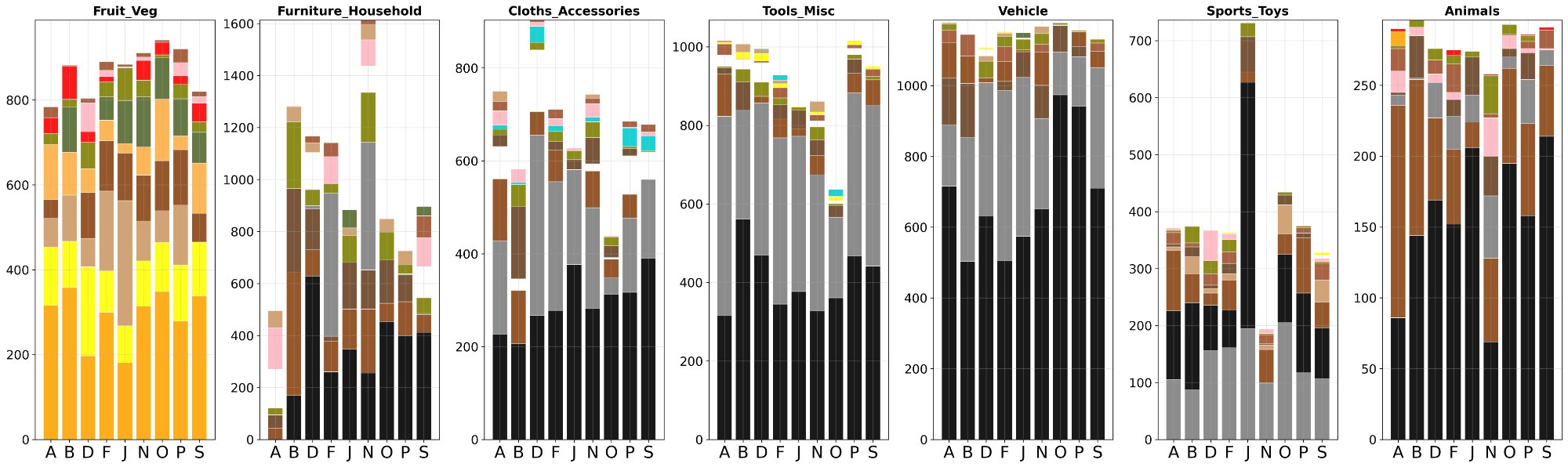 Stacked bar chart showing color distribution bias per object category across models